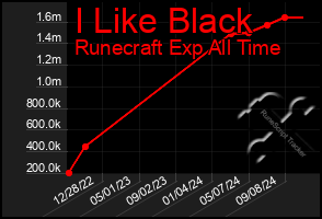 Total Graph of I Like Black