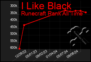 Total Graph of I Like Black