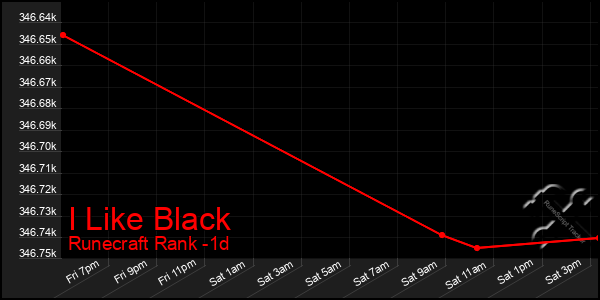 Last 24 Hours Graph of I Like Black