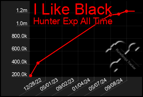 Total Graph of I Like Black