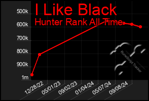 Total Graph of I Like Black