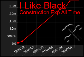 Total Graph of I Like Black