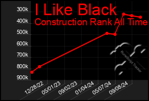 Total Graph of I Like Black