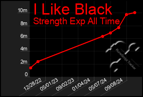 Total Graph of I Like Black