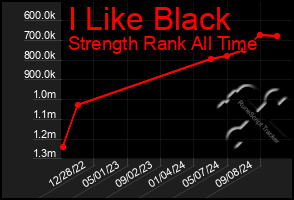 Total Graph of I Like Black