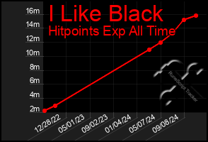 Total Graph of I Like Black