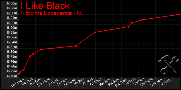 Last 7 Days Graph of I Like Black