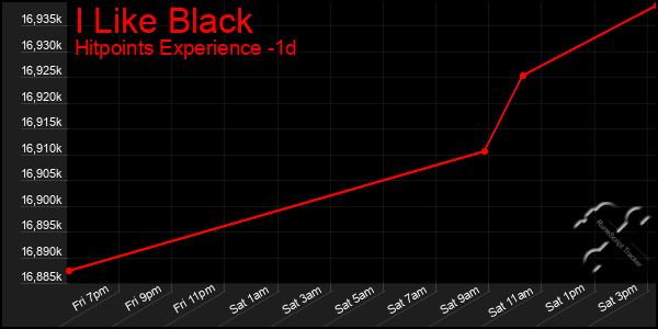 Last 24 Hours Graph of I Like Black