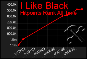 Total Graph of I Like Black