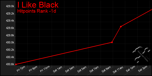 Last 24 Hours Graph of I Like Black