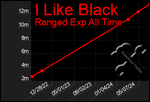 Total Graph of I Like Black