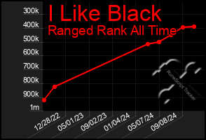 Total Graph of I Like Black