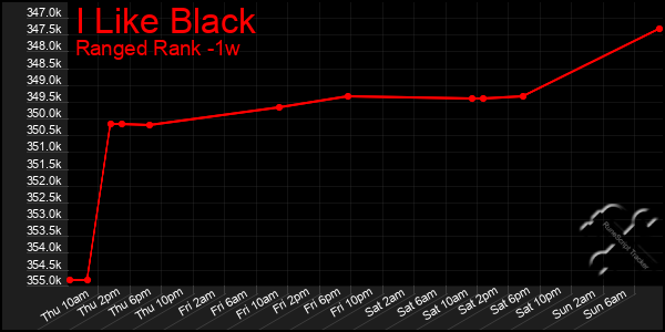 Last 7 Days Graph of I Like Black