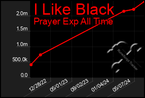 Total Graph of I Like Black