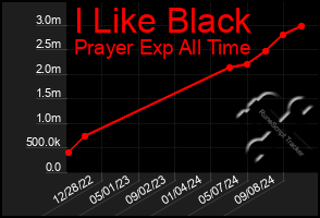 Total Graph of I Like Black