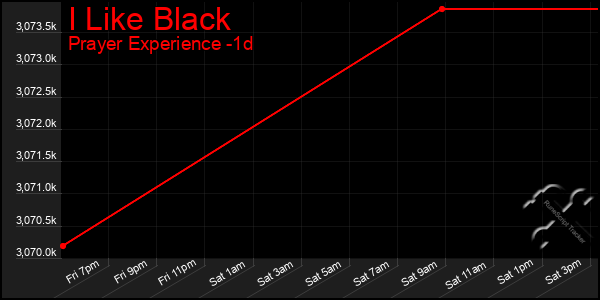 Last 24 Hours Graph of I Like Black