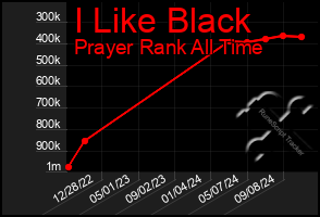 Total Graph of I Like Black