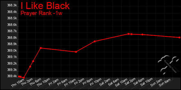 Last 7 Days Graph of I Like Black