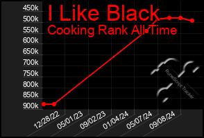 Total Graph of I Like Black