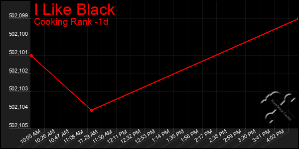 Last 24 Hours Graph of I Like Black