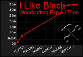 Total Graph of I Like Black