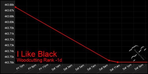 Last 24 Hours Graph of I Like Black