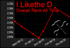 Total Graph of I Likethe D