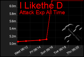 Total Graph of I Likethe D