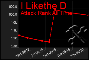 Total Graph of I Likethe D