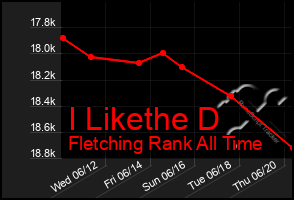 Total Graph of I Likethe D