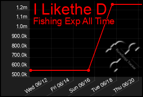 Total Graph of I Likethe D