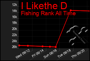 Total Graph of I Likethe D