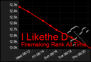 Total Graph of I Likethe D