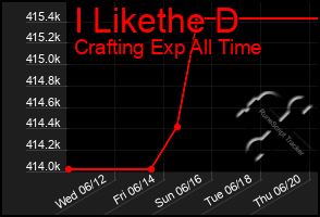 Total Graph of I Likethe D