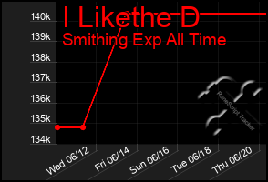 Total Graph of I Likethe D