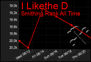 Total Graph of I Likethe D