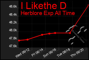 Total Graph of I Likethe D