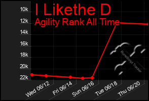 Total Graph of I Likethe D