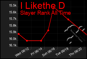 Total Graph of I Likethe D