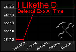 Total Graph of I Likethe D