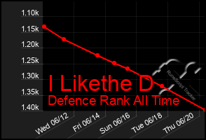 Total Graph of I Likethe D