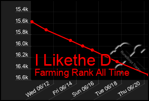 Total Graph of I Likethe D