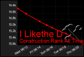 Total Graph of I Likethe D