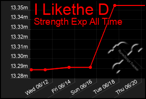 Total Graph of I Likethe D