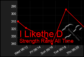 Total Graph of I Likethe D