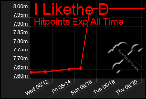 Total Graph of I Likethe D