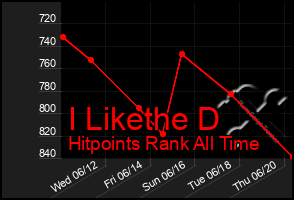 Total Graph of I Likethe D