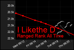 Total Graph of I Likethe D