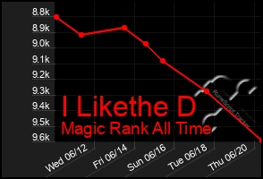 Total Graph of I Likethe D