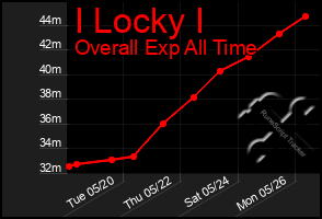 Total Graph of I Locky I